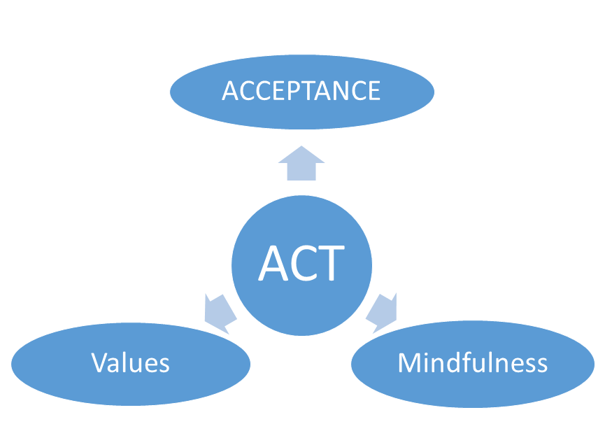acceptance commitment therapy
